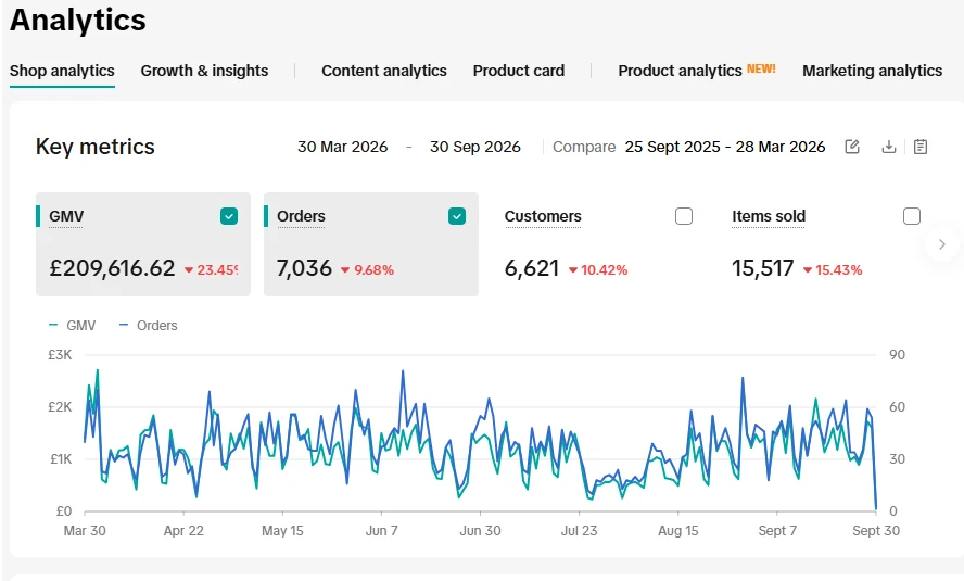 TikTok Shop analytics showing £209,616.62 GMV, 7,036 orders, 6,621 customers and 15,517 items sold from 30 March through 30 September 2026