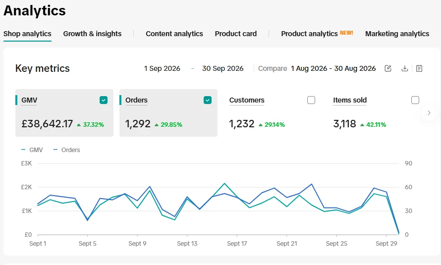 TikTok Shop analytics showing £38,642.17 GMV, 1,292 orders, 1,232 customers and 3,118 items sold in September 2026