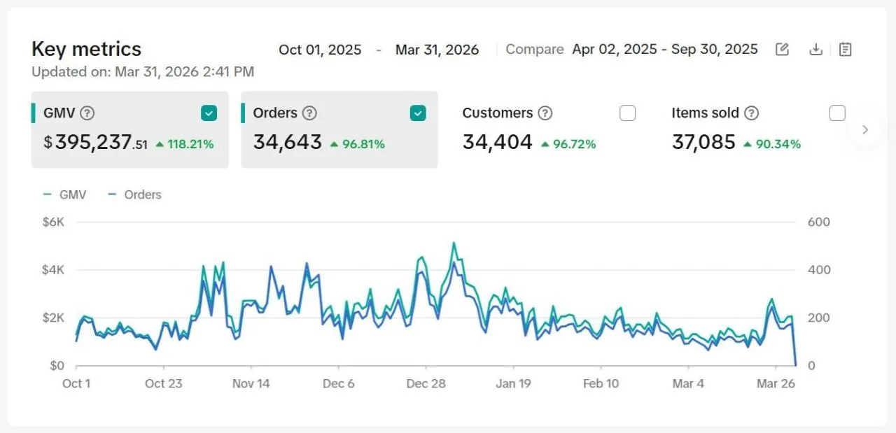 TikTok Shop analytics showing $395,237.51 GMV, 34,643 orders, 34,404 customers and 37,085 items sold from October 2025 through March 2026