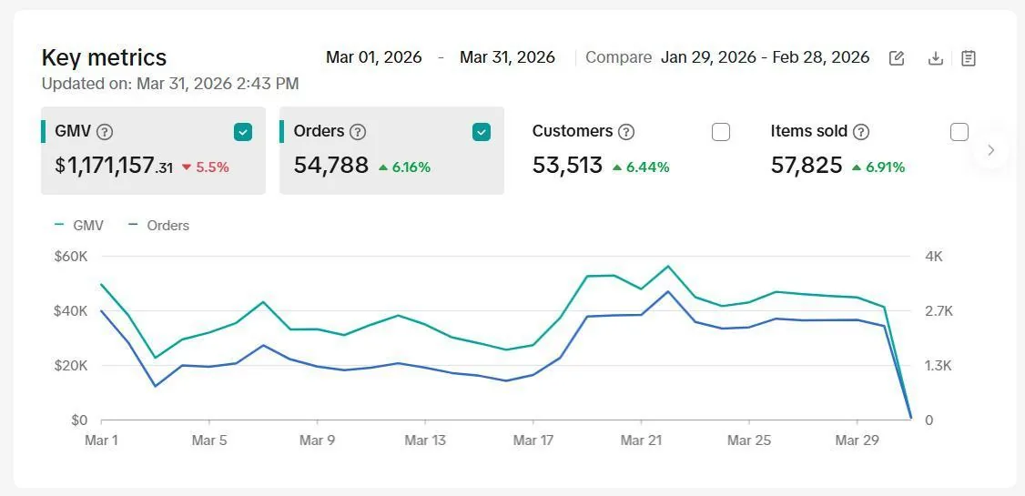 TikTok Shop analytics showing $1,171,157.31 GMV, 54,788 orders, 53,513 customers and 57,825 items sold in March 2026